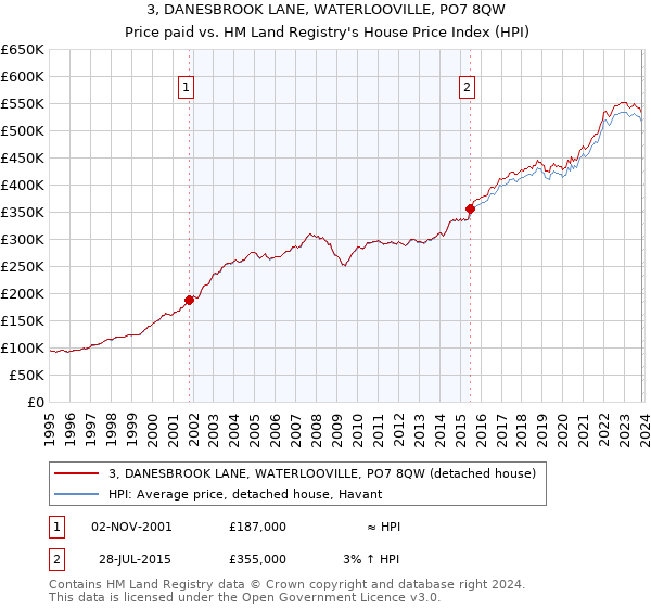 3, DANESBROOK LANE, WATERLOOVILLE, PO7 8QW: Price paid vs HM Land Registry's House Price Index