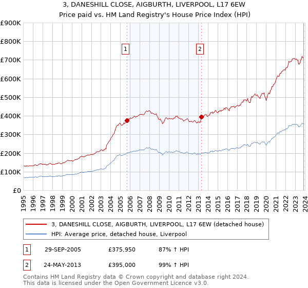 3, DANESHILL CLOSE, AIGBURTH, LIVERPOOL, L17 6EW: Price paid vs HM Land Registry's House Price Index