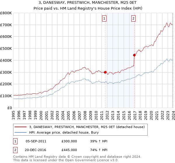3, DANESWAY, PRESTWICH, MANCHESTER, M25 0ET: Price paid vs HM Land Registry's House Price Index
