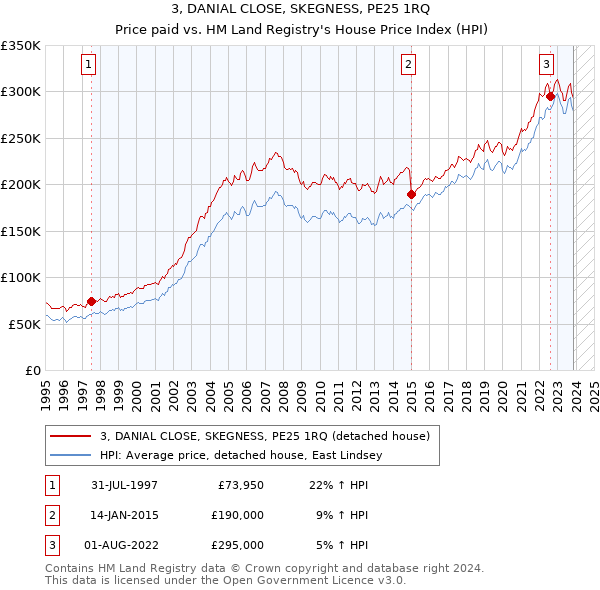 3, DANIAL CLOSE, SKEGNESS, PE25 1RQ: Price paid vs HM Land Registry's House Price Index
