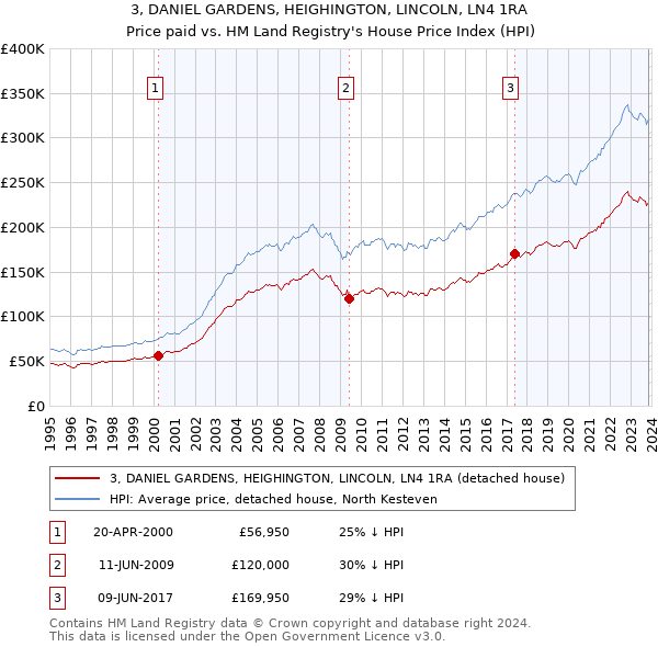 3, DANIEL GARDENS, HEIGHINGTON, LINCOLN, LN4 1RA: Price paid vs HM Land Registry's House Price Index