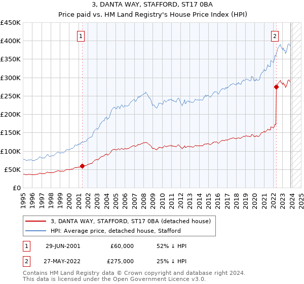 3, DANTA WAY, STAFFORD, ST17 0BA: Price paid vs HM Land Registry's House Price Index