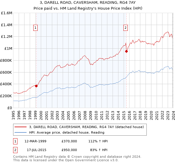 3, DARELL ROAD, CAVERSHAM, READING, RG4 7AY: Price paid vs HM Land Registry's House Price Index