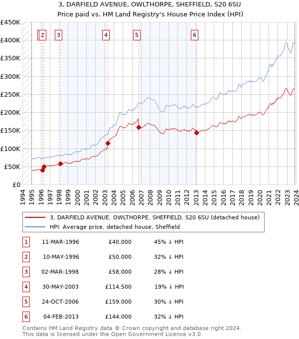 3, DARFIELD AVENUE, OWLTHORPE, SHEFFIELD, S20 6SU: Price paid vs HM Land Registry's House Price Index