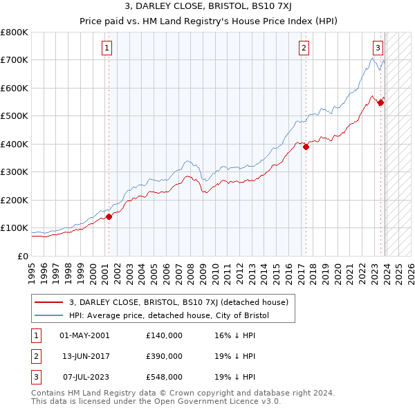 3, DARLEY CLOSE, BRISTOL, BS10 7XJ: Price paid vs HM Land Registry's House Price Index