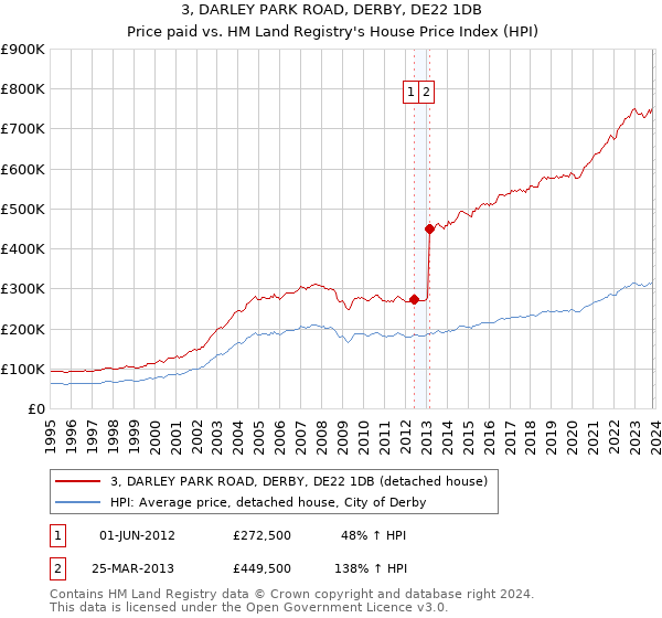 3, DARLEY PARK ROAD, DERBY, DE22 1DB: Price paid vs HM Land Registry's House Price Index