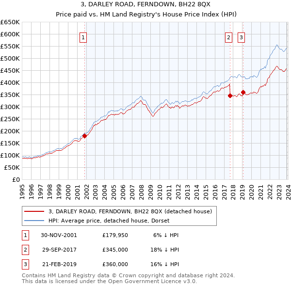 3, DARLEY ROAD, FERNDOWN, BH22 8QX: Price paid vs HM Land Registry's House Price Index