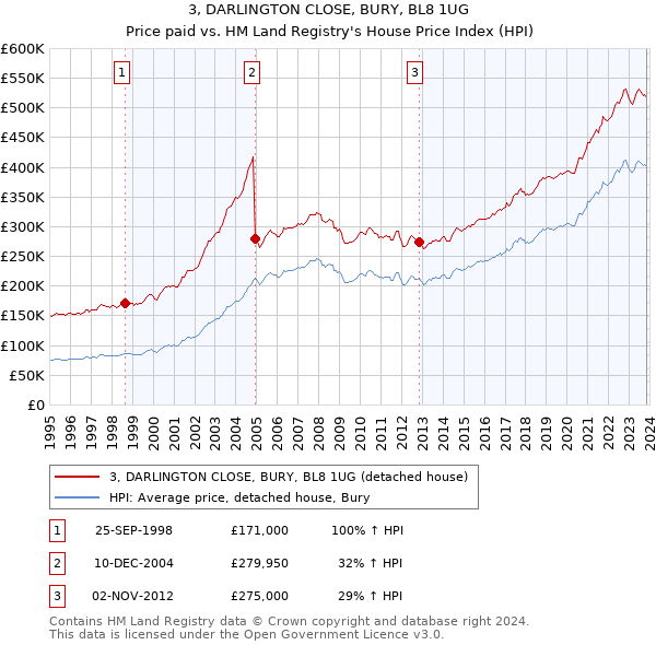 3, DARLINGTON CLOSE, BURY, BL8 1UG: Price paid vs HM Land Registry's House Price Index