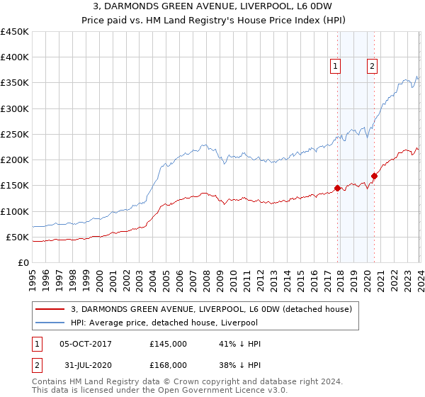 3, DARMONDS GREEN AVENUE, LIVERPOOL, L6 0DW: Price paid vs HM Land Registry's House Price Index