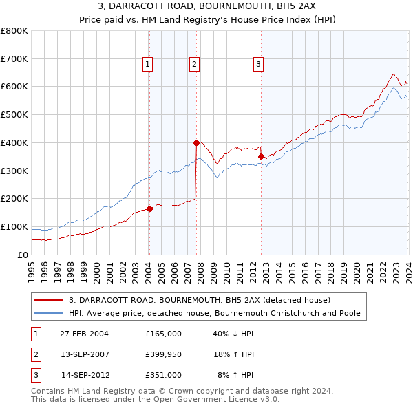 3, DARRACOTT ROAD, BOURNEMOUTH, BH5 2AX: Price paid vs HM Land Registry's House Price Index