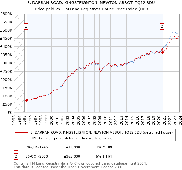 3, DARRAN ROAD, KINGSTEIGNTON, NEWTON ABBOT, TQ12 3DU: Price paid vs HM Land Registry's House Price Index
