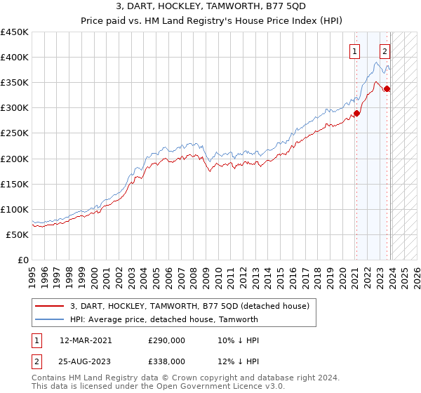 3, DART, HOCKLEY, TAMWORTH, B77 5QD: Price paid vs HM Land Registry's House Price Index