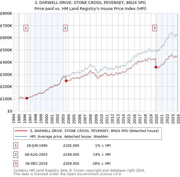 3, DARWELL DRIVE, STONE CROSS, PEVENSEY, BN24 5PG: Price paid vs HM Land Registry's House Price Index