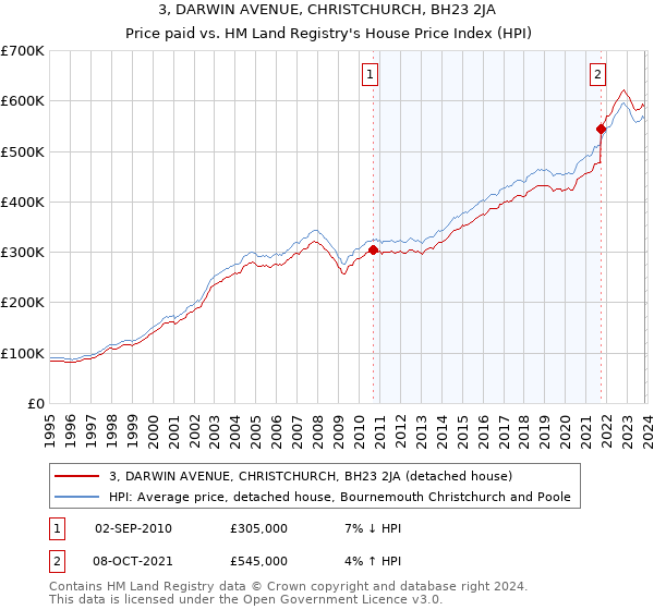 3, DARWIN AVENUE, CHRISTCHURCH, BH23 2JA: Price paid vs HM Land Registry's House Price Index