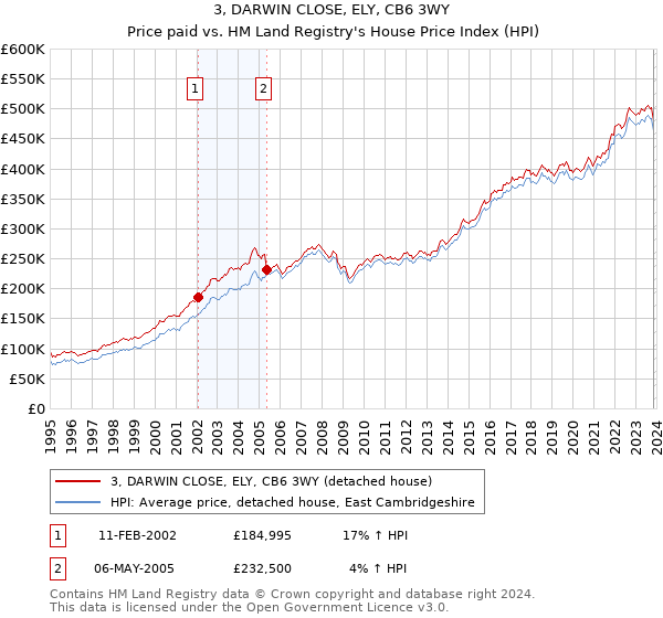 3, DARWIN CLOSE, ELY, CB6 3WY: Price paid vs HM Land Registry's House Price Index