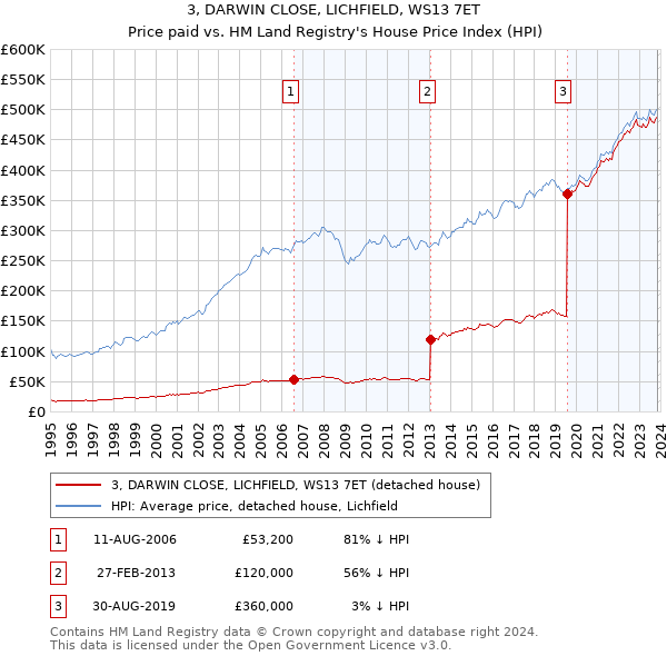 3, DARWIN CLOSE, LICHFIELD, WS13 7ET: Price paid vs HM Land Registry's House Price Index