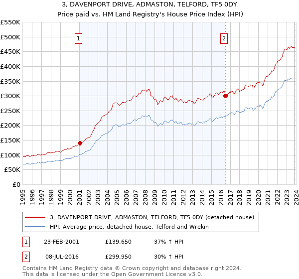 3, DAVENPORT DRIVE, ADMASTON, TELFORD, TF5 0DY: Price paid vs HM Land Registry's House Price Index
