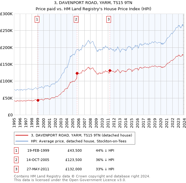3, DAVENPORT ROAD, YARM, TS15 9TN: Price paid vs HM Land Registry's House Price Index