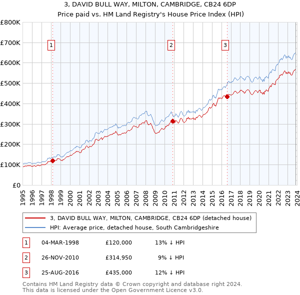 3, DAVID BULL WAY, MILTON, CAMBRIDGE, CB24 6DP: Price paid vs HM Land Registry's House Price Index