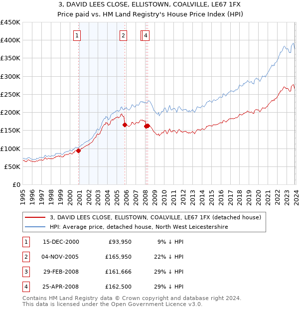3, DAVID LEES CLOSE, ELLISTOWN, COALVILLE, LE67 1FX: Price paid vs HM Land Registry's House Price Index