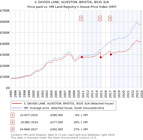 3, DAVIDS LANE, ALVESTON, BRISTOL, BS35 3LN: Price paid vs HM Land Registry's House Price Index