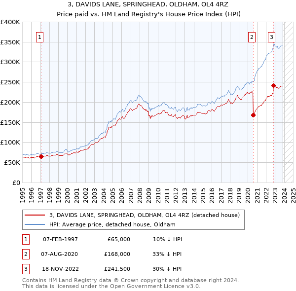 3, DAVIDS LANE, SPRINGHEAD, OLDHAM, OL4 4RZ: Price paid vs HM Land Registry's House Price Index