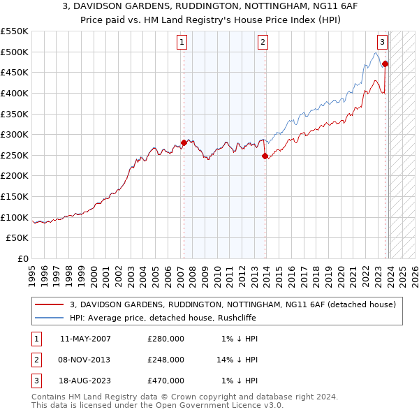 3, DAVIDSON GARDENS, RUDDINGTON, NOTTINGHAM, NG11 6AF: Price paid vs HM Land Registry's House Price Index