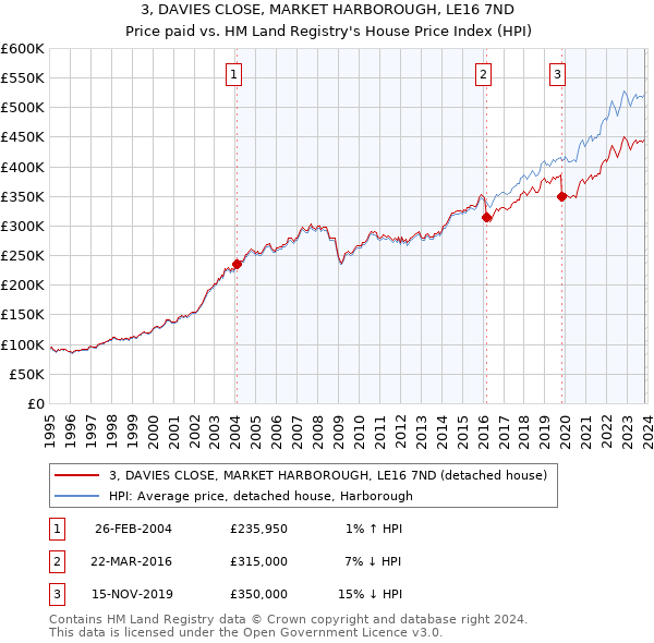 3, DAVIES CLOSE, MARKET HARBOROUGH, LE16 7ND: Price paid vs HM Land Registry's House Price Index