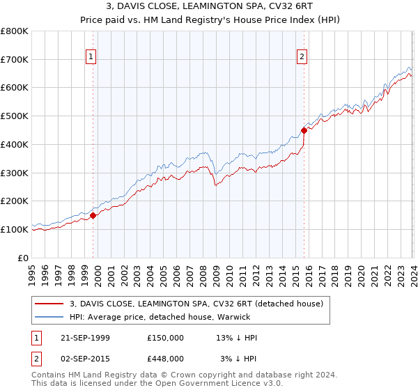 3, DAVIS CLOSE, LEAMINGTON SPA, CV32 6RT: Price paid vs HM Land Registry's House Price Index