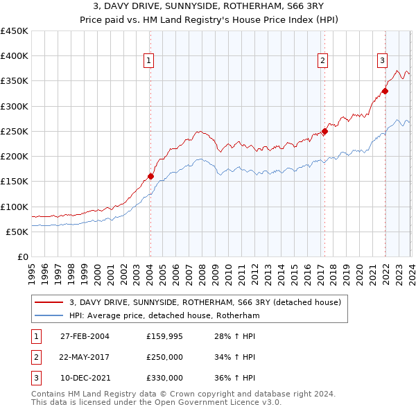 3, DAVY DRIVE, SUNNYSIDE, ROTHERHAM, S66 3RY: Price paid vs HM Land Registry's House Price Index