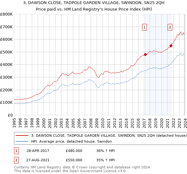 3, DAWSON CLOSE, TADPOLE GARDEN VILLAGE, SWINDON, SN25 2QH: Price paid vs HM Land Registry's House Price Index