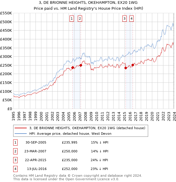 3, DE BRIONNE HEIGHTS, OKEHAMPTON, EX20 1WG: Price paid vs HM Land Registry's House Price Index