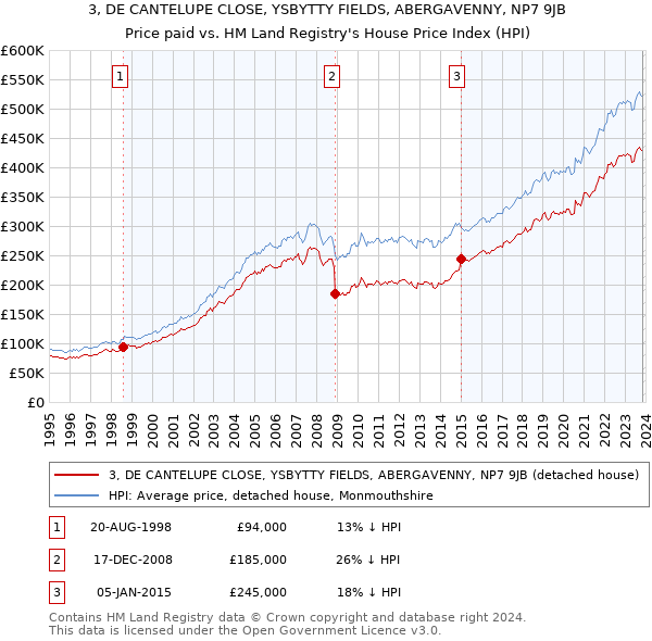 3, DE CANTELUPE CLOSE, YSBYTTY FIELDS, ABERGAVENNY, NP7 9JB: Price paid vs HM Land Registry's House Price Index