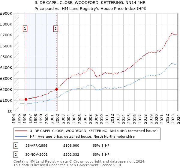 3, DE CAPEL CLOSE, WOODFORD, KETTERING, NN14 4HR: Price paid vs HM Land Registry's House Price Index