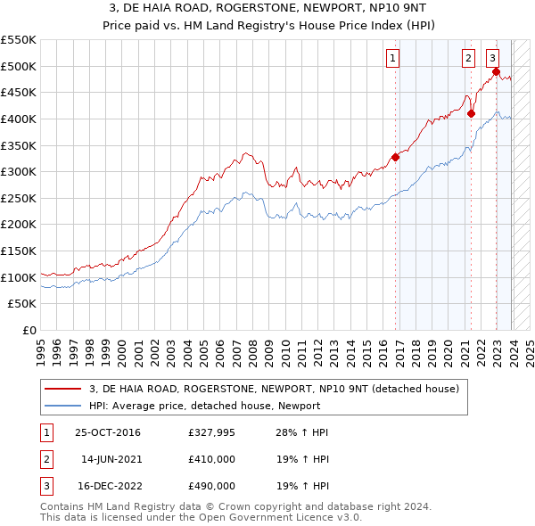 3, DE HAIA ROAD, ROGERSTONE, NEWPORT, NP10 9NT: Price paid vs HM Land Registry's House Price Index