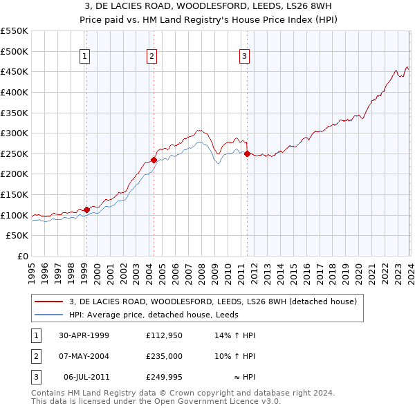 3, DE LACIES ROAD, WOODLESFORD, LEEDS, LS26 8WH: Price paid vs HM Land Registry's House Price Index
