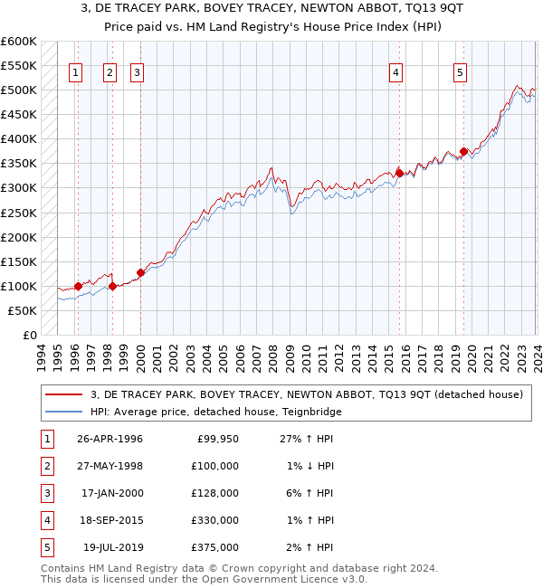 3, DE TRACEY PARK, BOVEY TRACEY, NEWTON ABBOT, TQ13 9QT: Price paid vs HM Land Registry's House Price Index