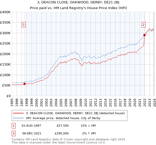 3, DEACON CLOSE, OAKWOOD, DERBY, DE21 2BJ: Price paid vs HM Land Registry's House Price Index
