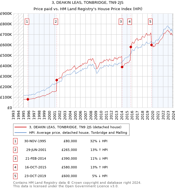 3, DEAKIN LEAS, TONBRIDGE, TN9 2JS: Price paid vs HM Land Registry's House Price Index