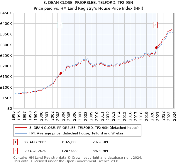 3, DEAN CLOSE, PRIORSLEE, TELFORD, TF2 9SN: Price paid vs HM Land Registry's House Price Index