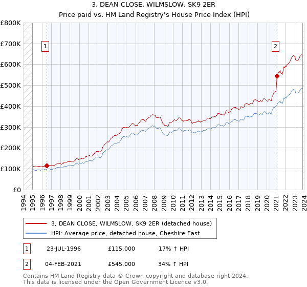 3, DEAN CLOSE, WILMSLOW, SK9 2ER: Price paid vs HM Land Registry's House Price Index