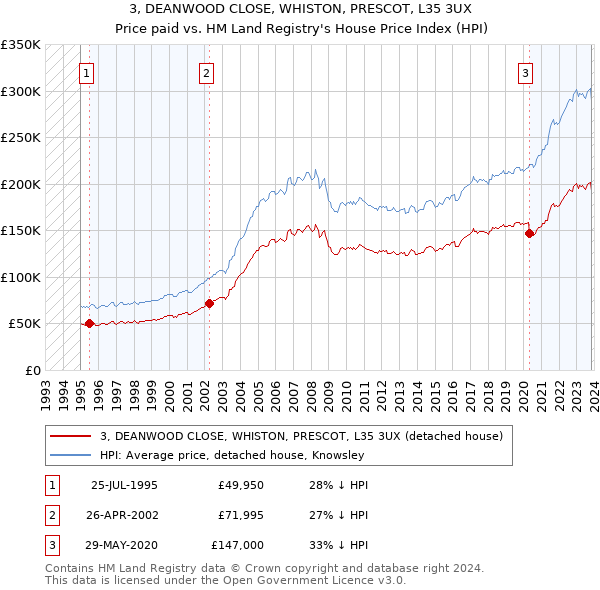 3, DEANWOOD CLOSE, WHISTON, PRESCOT, L35 3UX: Price paid vs HM Land Registry's House Price Index