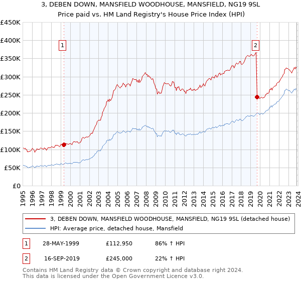 3, DEBEN DOWN, MANSFIELD WOODHOUSE, MANSFIELD, NG19 9SL: Price paid vs HM Land Registry's House Price Index