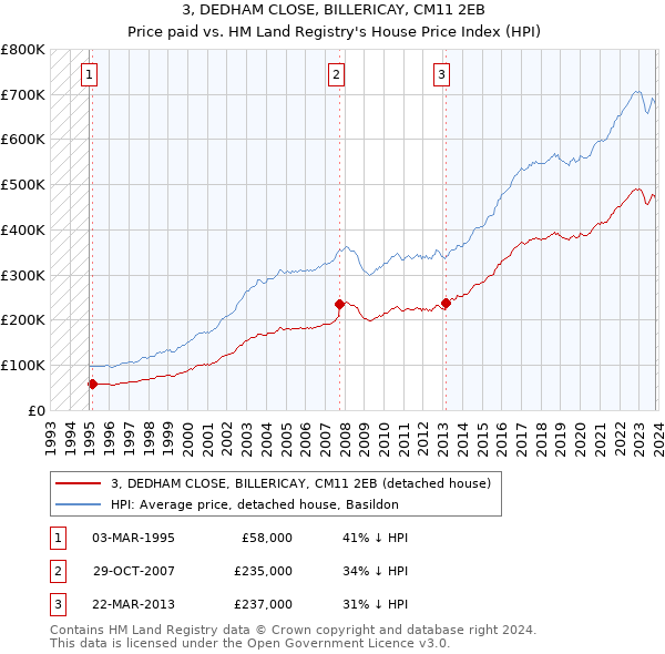 3, DEDHAM CLOSE, BILLERICAY, CM11 2EB: Price paid vs HM Land Registry's House Price Index