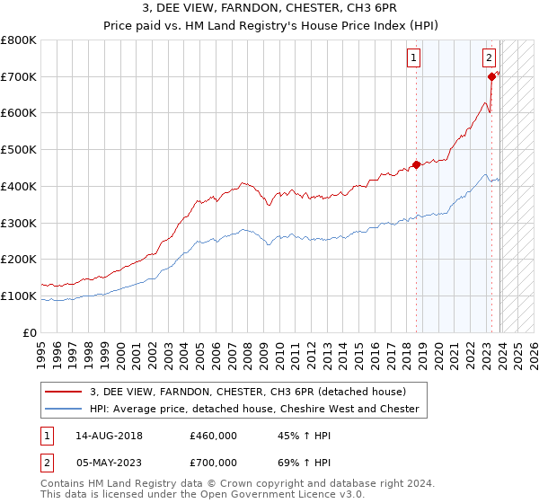 3, DEE VIEW, FARNDON, CHESTER, CH3 6PR: Price paid vs HM Land Registry's House Price Index