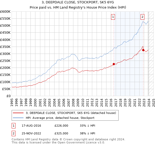 3, DEEPDALE CLOSE, STOCKPORT, SK5 6YG: Price paid vs HM Land Registry's House Price Index