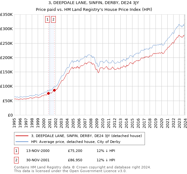 3, DEEPDALE LANE, SINFIN, DERBY, DE24 3JY: Price paid vs HM Land Registry's House Price Index