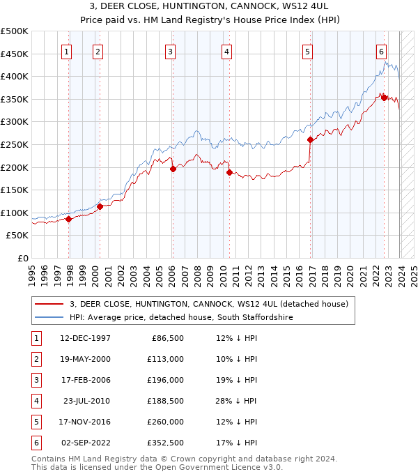 3, DEER CLOSE, HUNTINGTON, CANNOCK, WS12 4UL: Price paid vs HM Land Registry's House Price Index