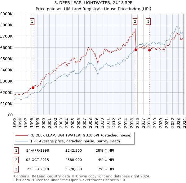 3, DEER LEAP, LIGHTWATER, GU18 5PF: Price paid vs HM Land Registry's House Price Index