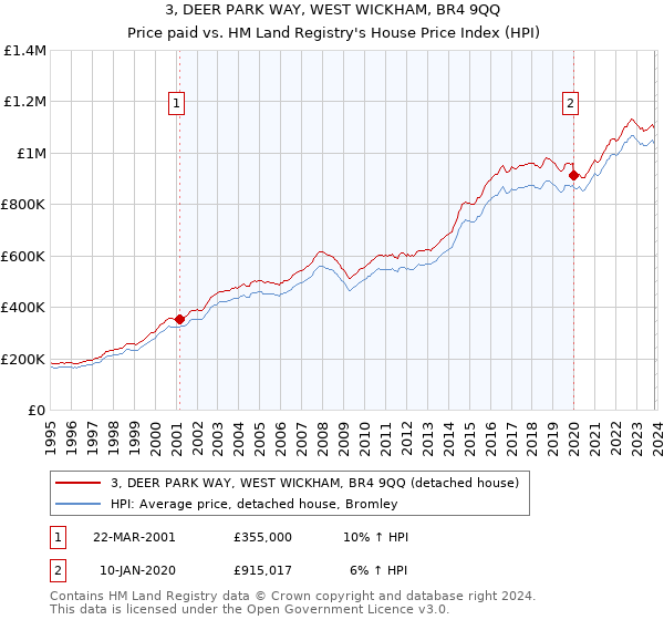 3, DEER PARK WAY, WEST WICKHAM, BR4 9QQ: Price paid vs HM Land Registry's House Price Index